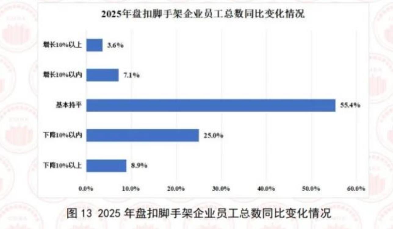 图132025年盘扣脚手架企业员工总数同比变化情况