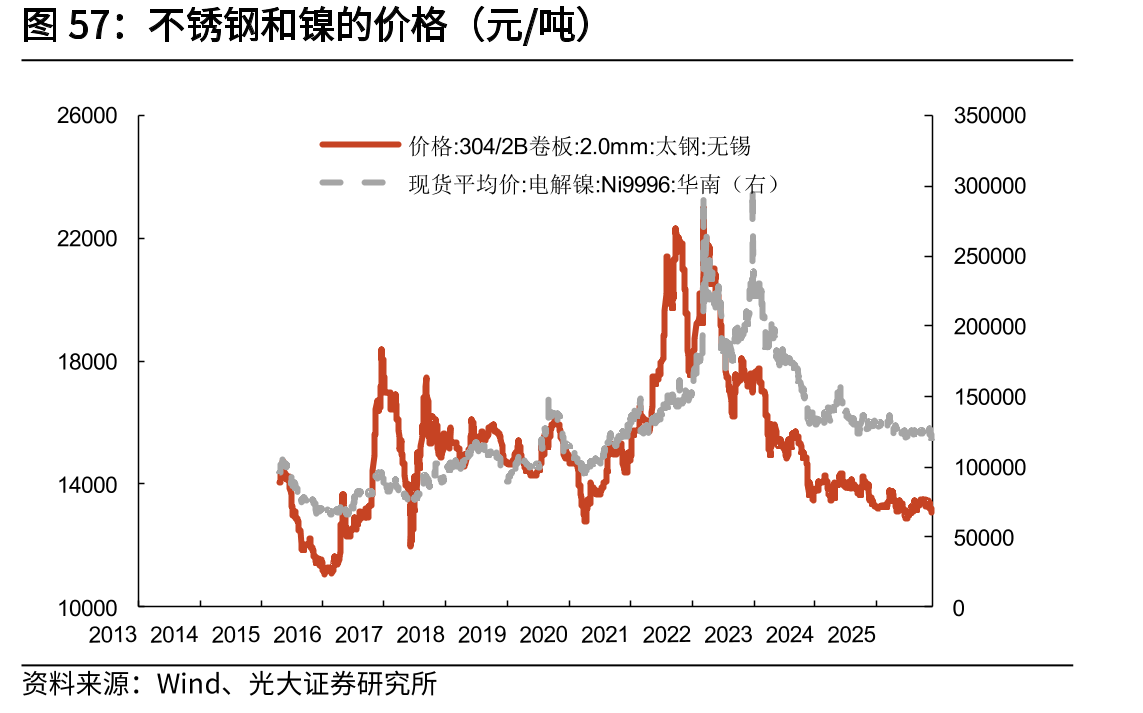 不锈钢和镍的价格（元/吨）
