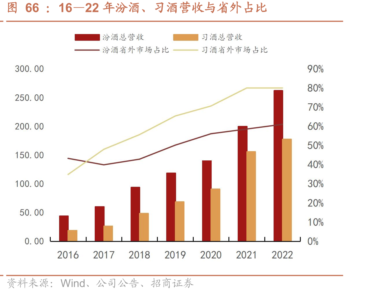 16—22年汾酒、习酒营收与省外占比