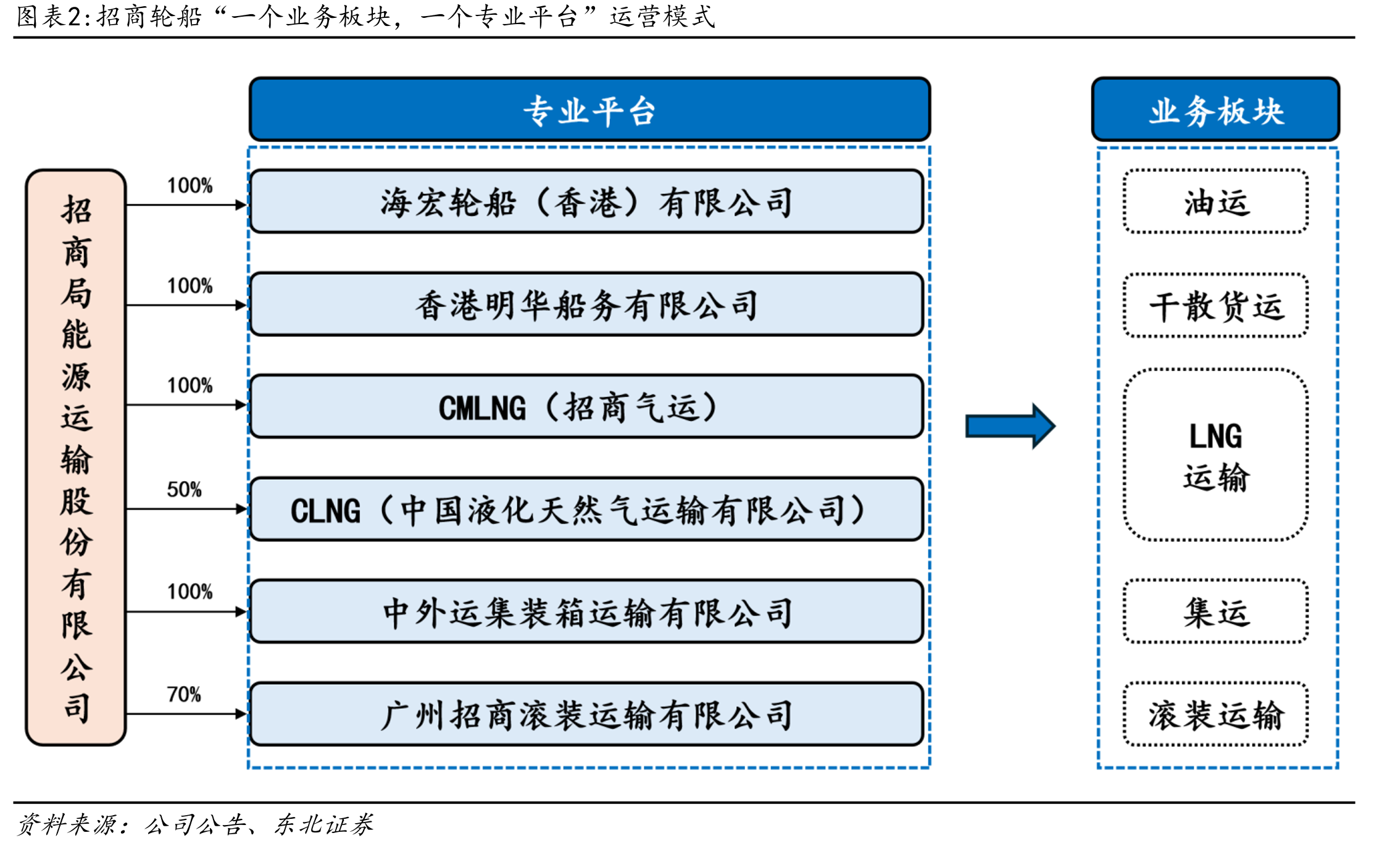 招商轮船“一个业务板块，一个专业平台”运营模式