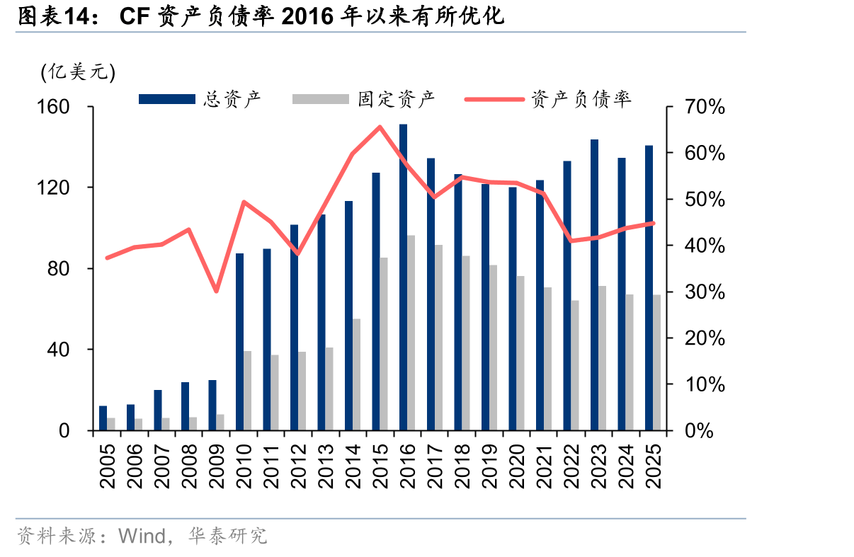 CF资产负债率2016年以来有所优化