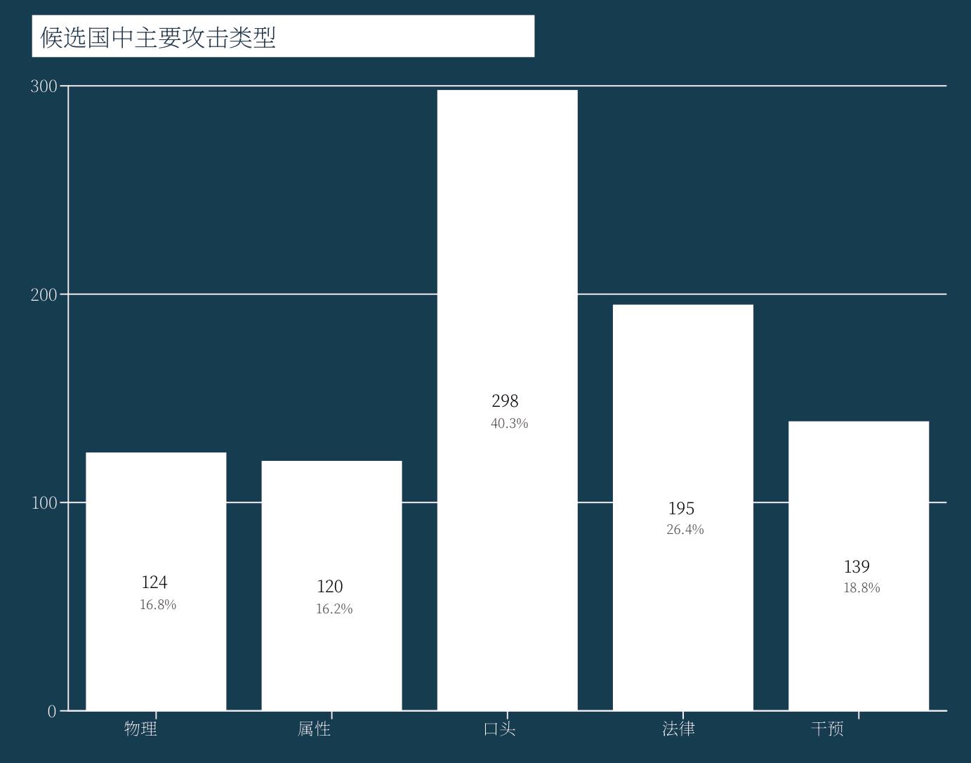 候选国中主要攻击类型
