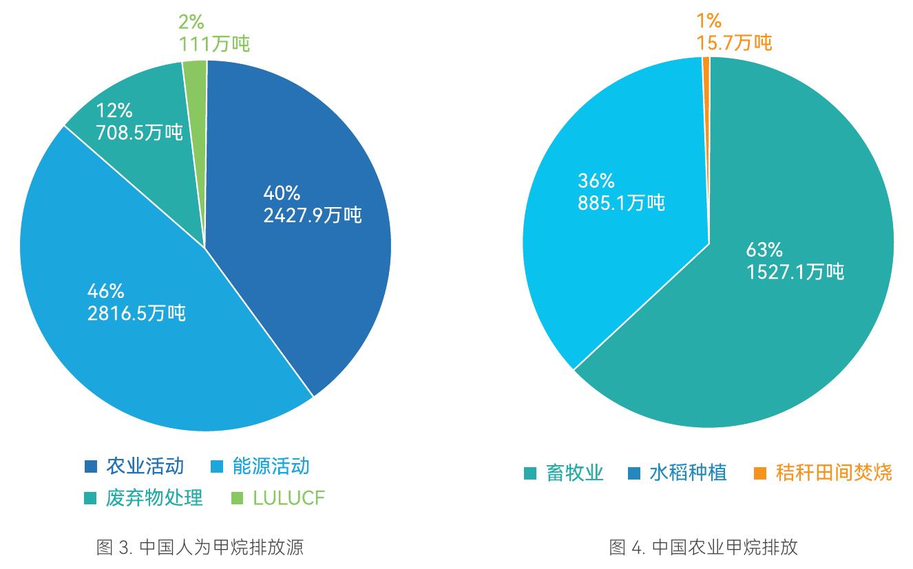 图3.中国人为甲烷排放源