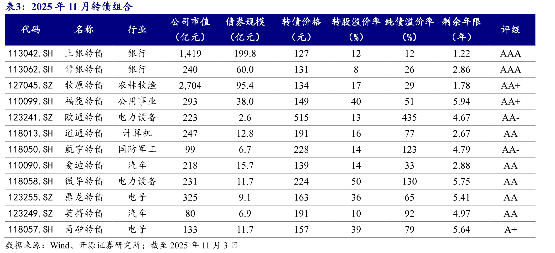 2025年转债投资者持仓占比中基金整体处于增持之中_第2页