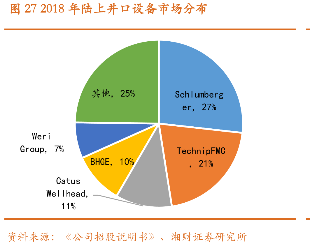 图272018年陆上井口设备市场分布