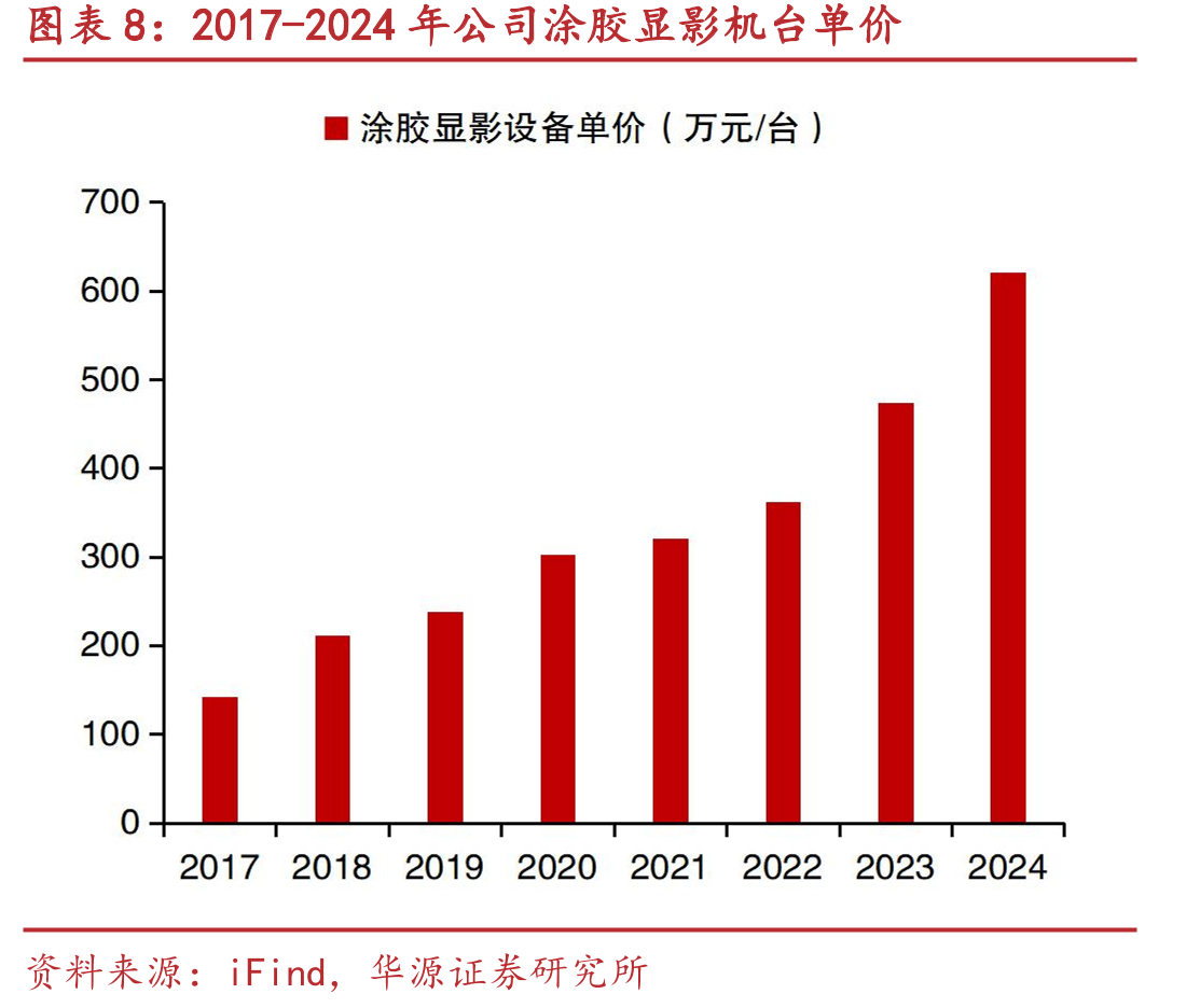 芯源微收入预测（亿元）_第3页
