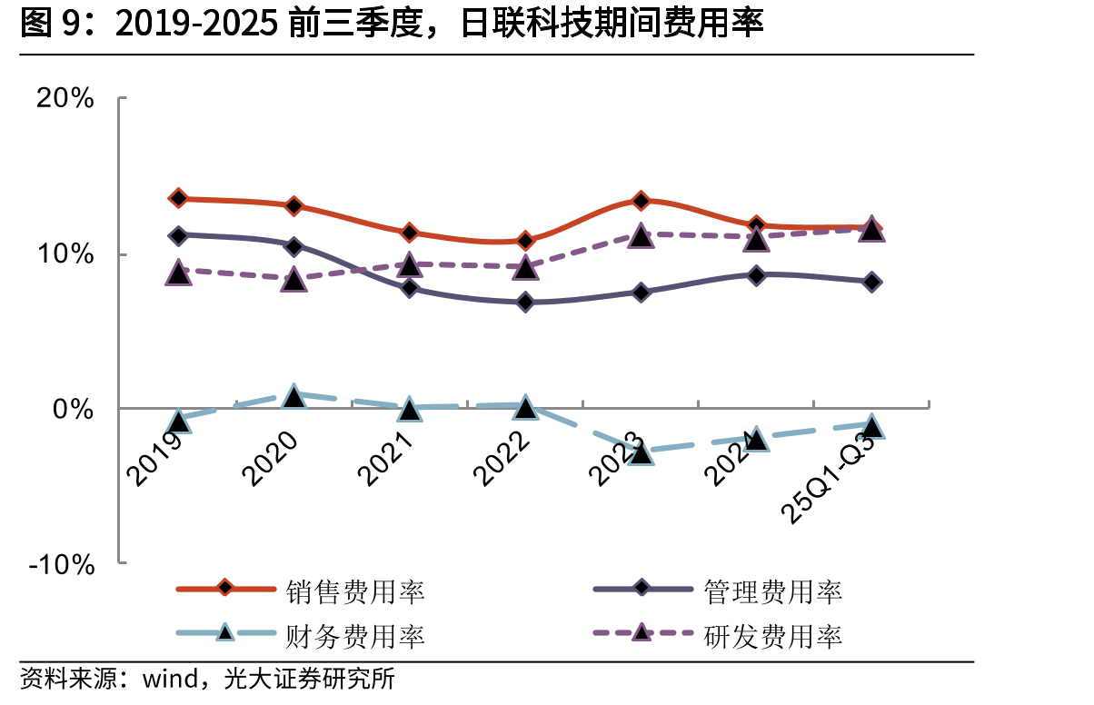2019-2025前三季度，日联科技营业总收入及yoy_第5页