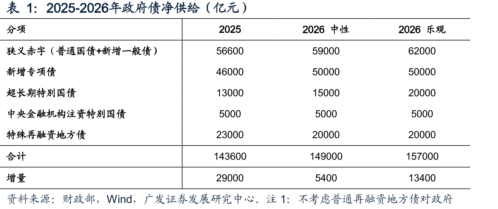 广义财政（一般公共预算+政府性基金预算）收支差额（亿元）_第2页