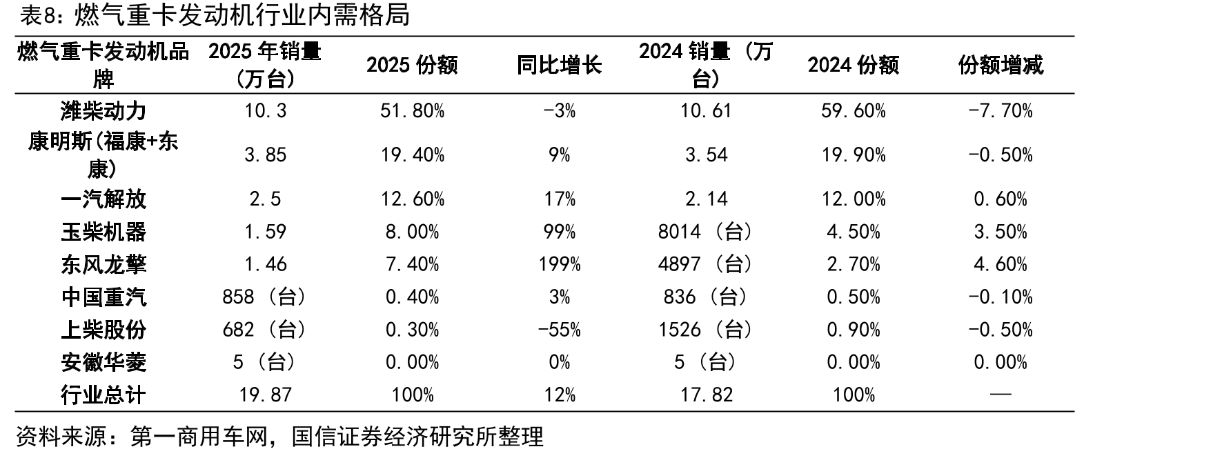 燃气重卡发动机行业内需格局