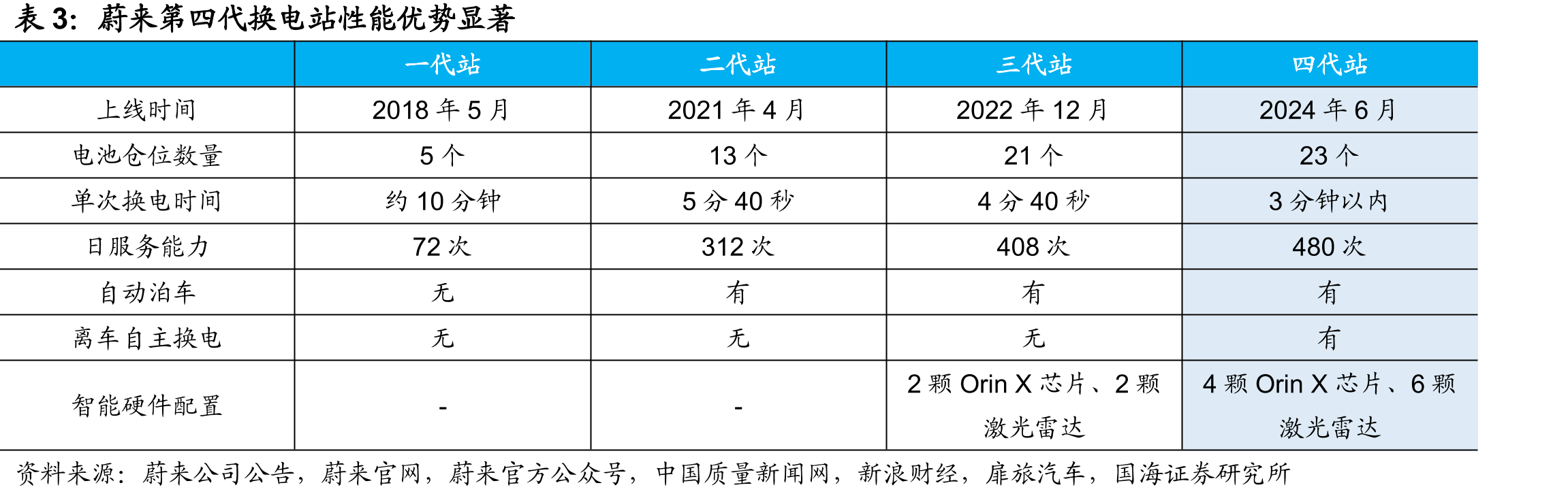 2024年蔚来换电站建设有所放缓_第3页