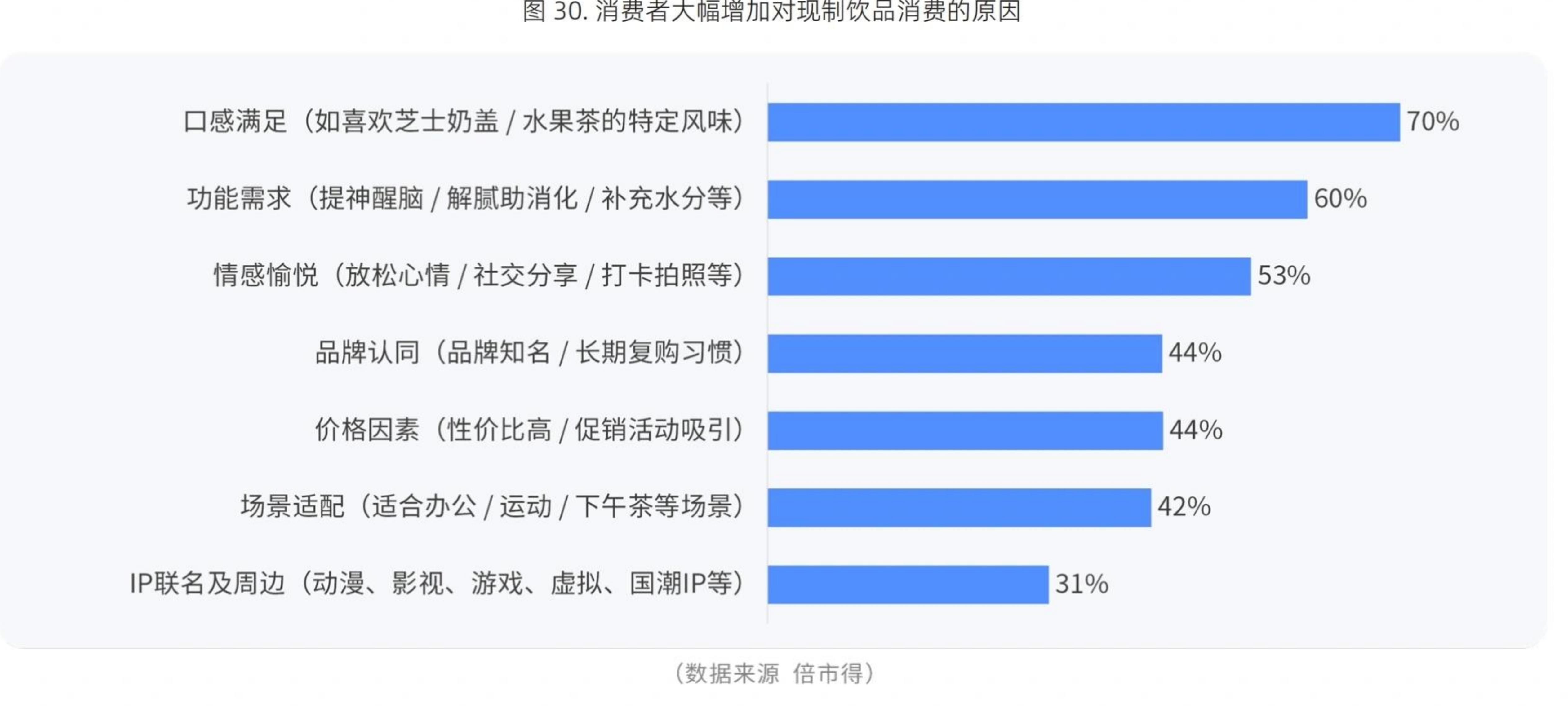 图22.消费者对各类体验式消费的参与率和净推荐值（NPS）_第5页