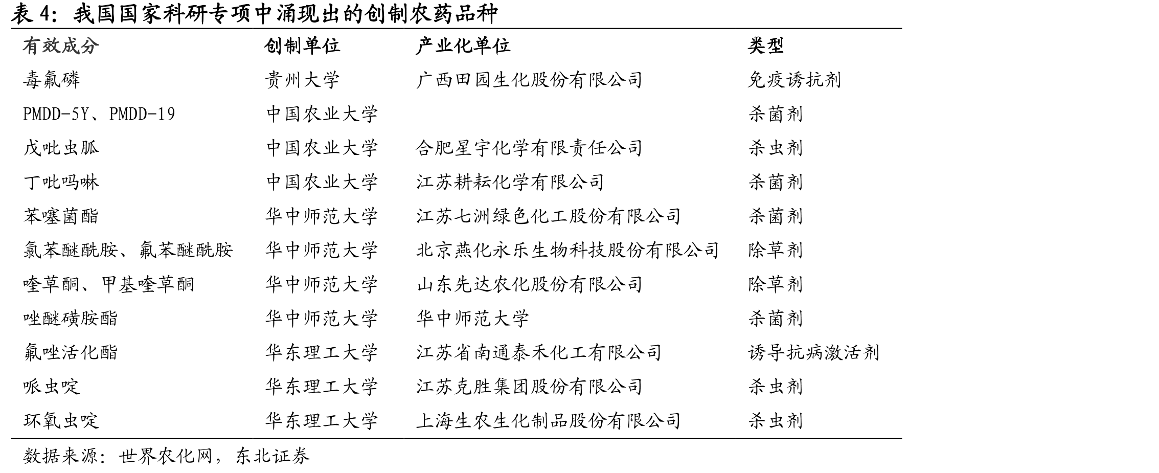 诺普信国内登记证（按制剂类型分）_第5页