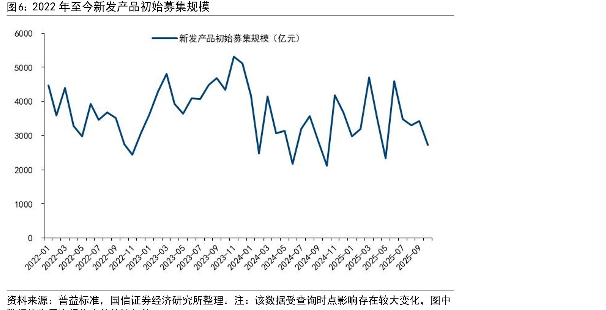 2022年以来不同投资性质理财产品存续规模：现金管理类和固收类是绝对主力_第5页