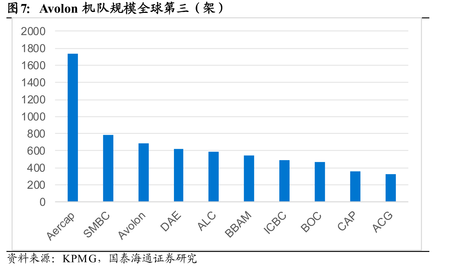 Avolon机队规模全球第三（架）