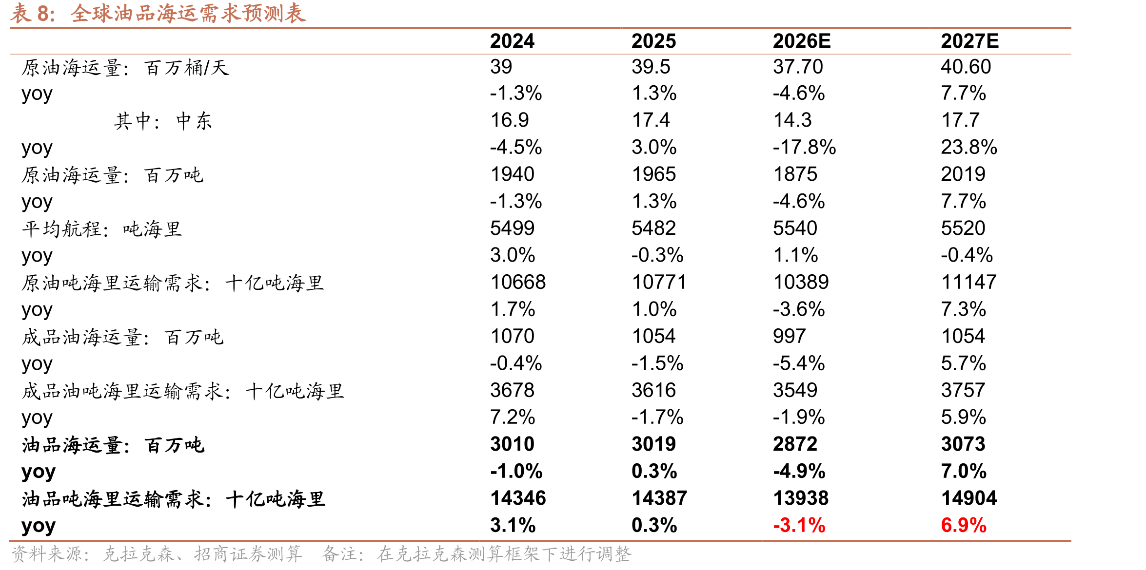 中国战略石油库存（单位：千桶）_第5页