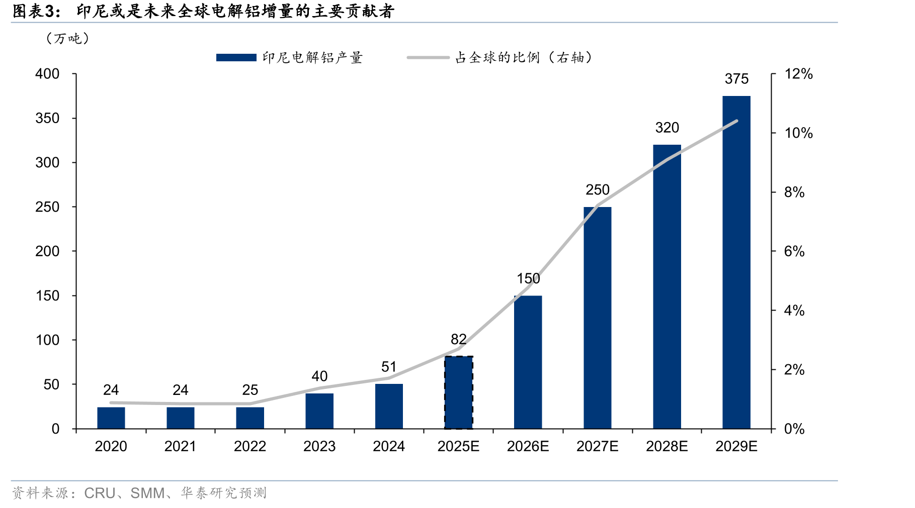印尼或是未来全球电解铝增量的主要贡献者
