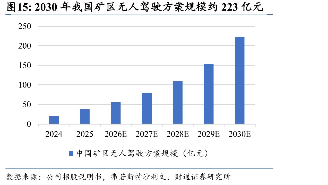 2030年我国矿区无人驾驶方案规模约223亿元