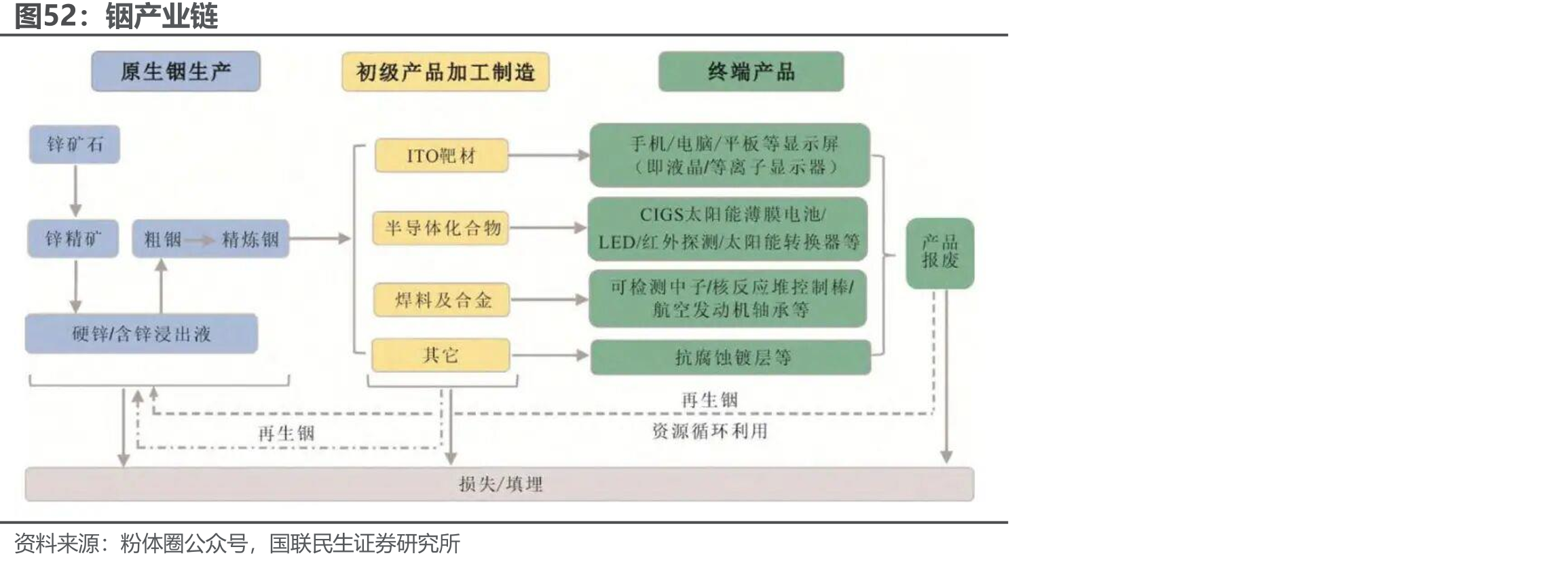 铟产业链