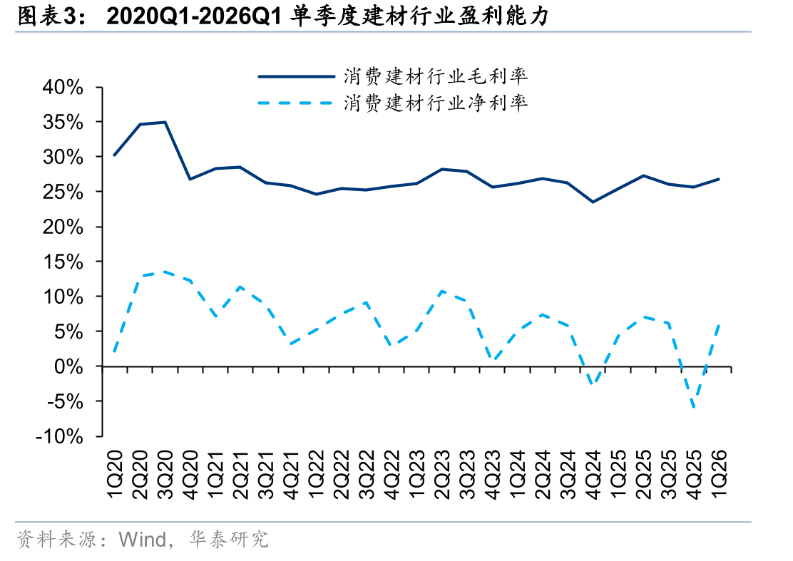 2020Q1-2026Q1单季度建材行业盈利能力