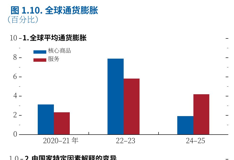 图1.10：.全球通货膨胀