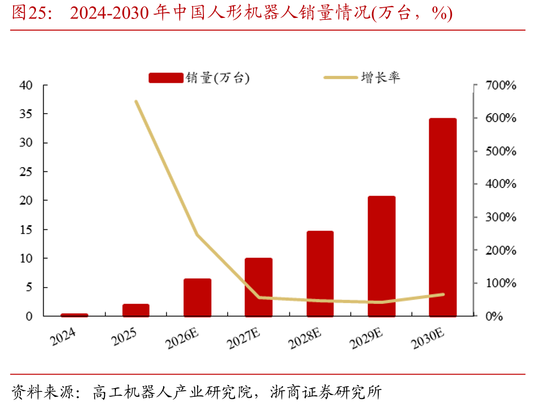 2024-2030年中国人形机器人销量情况(万台，%)