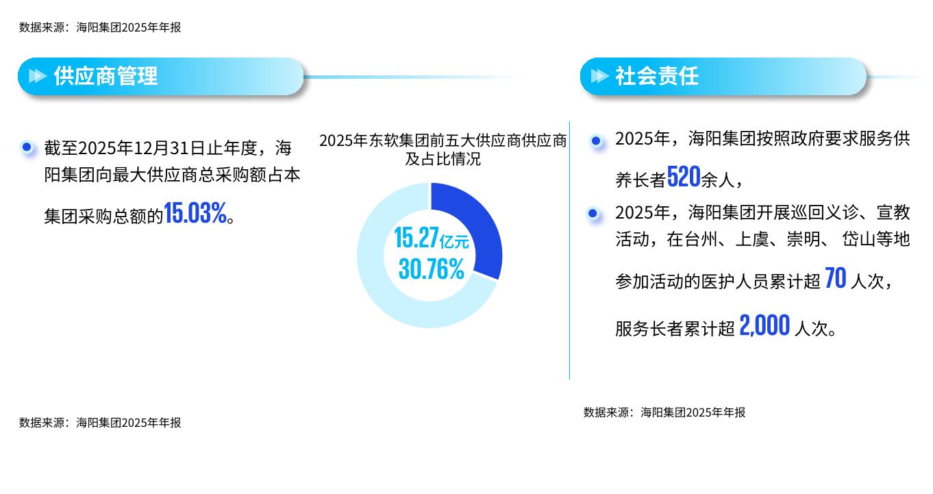 数据来源：海阳集团2025年年报