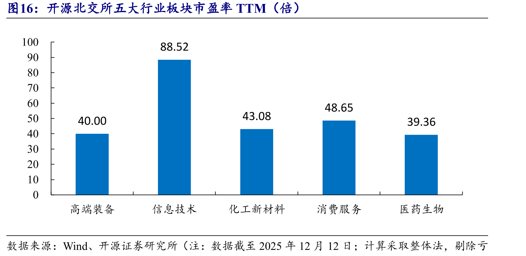 开源北交所五大行业板块市盈率TTM（倍）