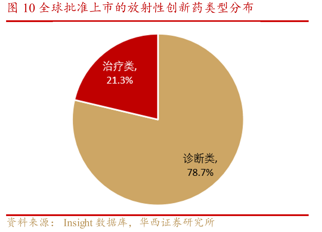 图10全球批准上市的放射性创新药类型分布