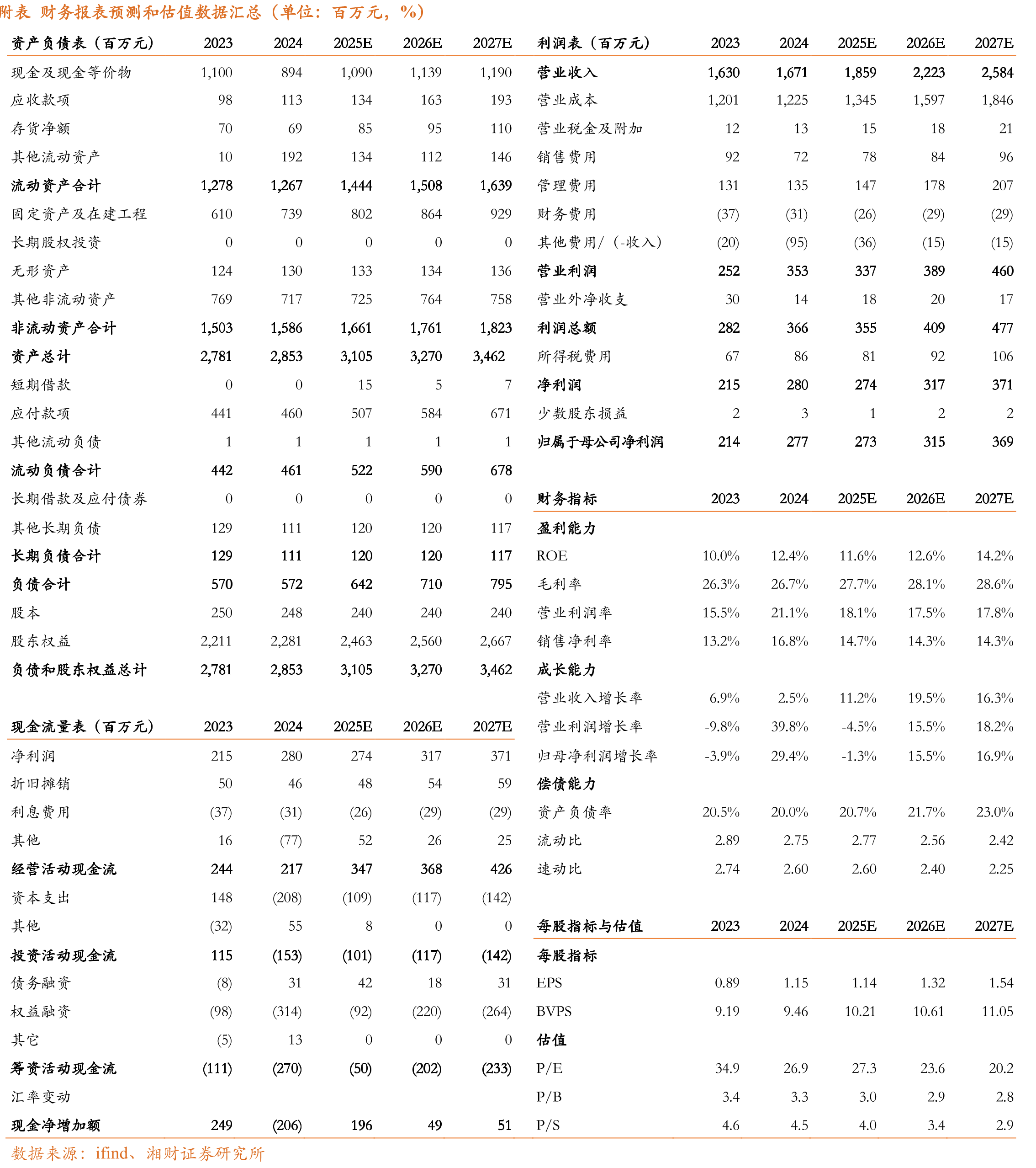 图4加盟店收入及增速（百万元，%）_第2页