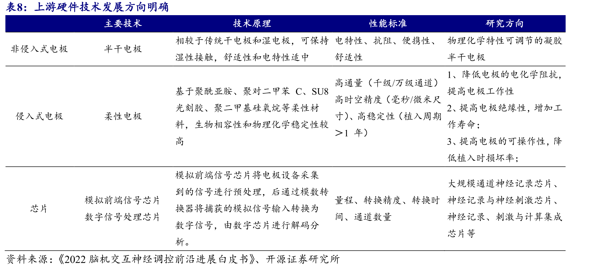 脑机接口核心技术壁垒集中在产业链中上游_第3页