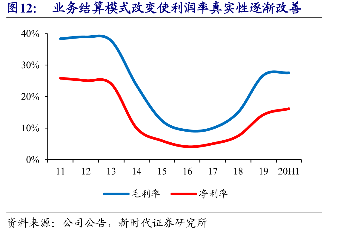 业务结算模式改变使利润率真实性逐渐改善