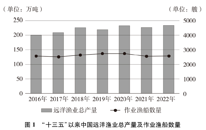 2016-2022“十三五”以来中国远洋渔业总产量及作业渔船数量
