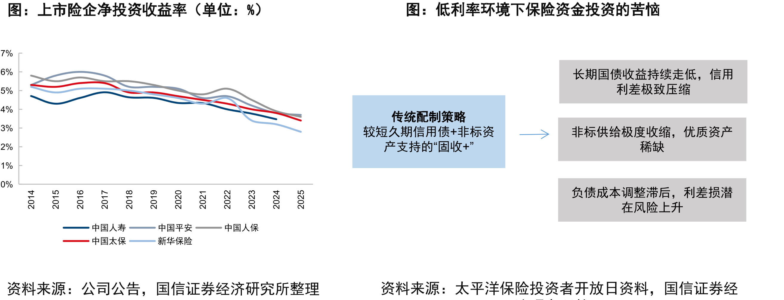 上市险企净投资收益率（单位：%）