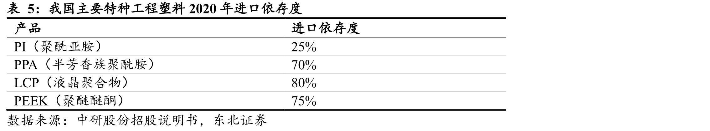 我国主要特种工程塑料2020年进口依存度