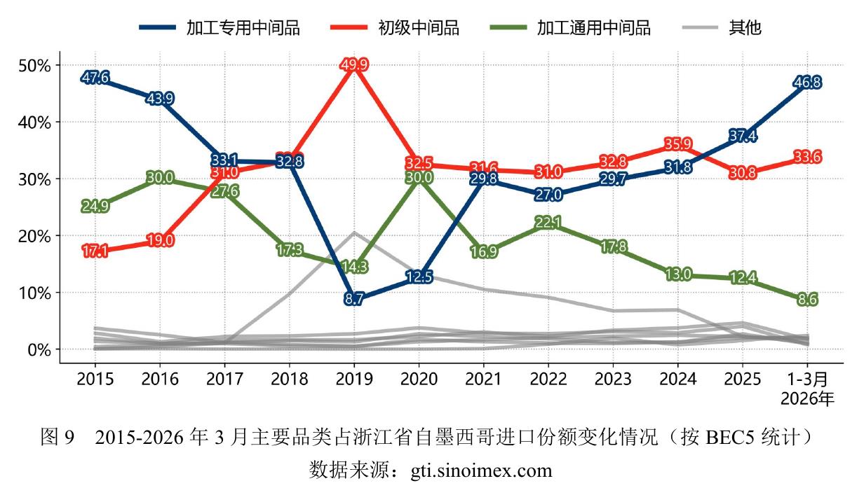 图92015-2026年3月主要品类占浙江省自墨西哥进口份额变化情况（按BEC5统计）