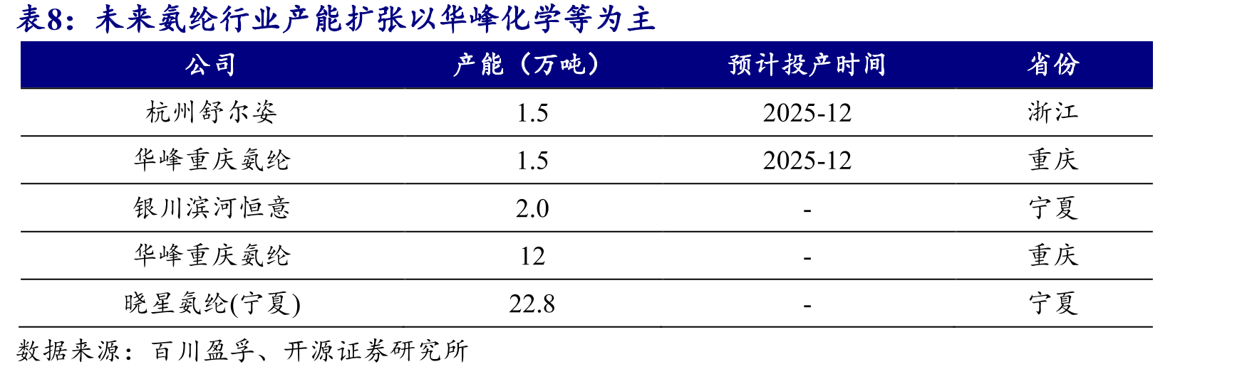 2025年1-8月，氨纶表观消费量同比增长_第5页