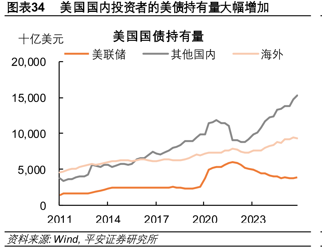 图表34美国国内投资者的美债持有量大幅增加