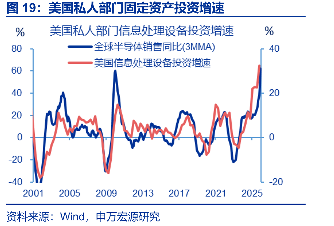 美国私人部门固定资产投资增速