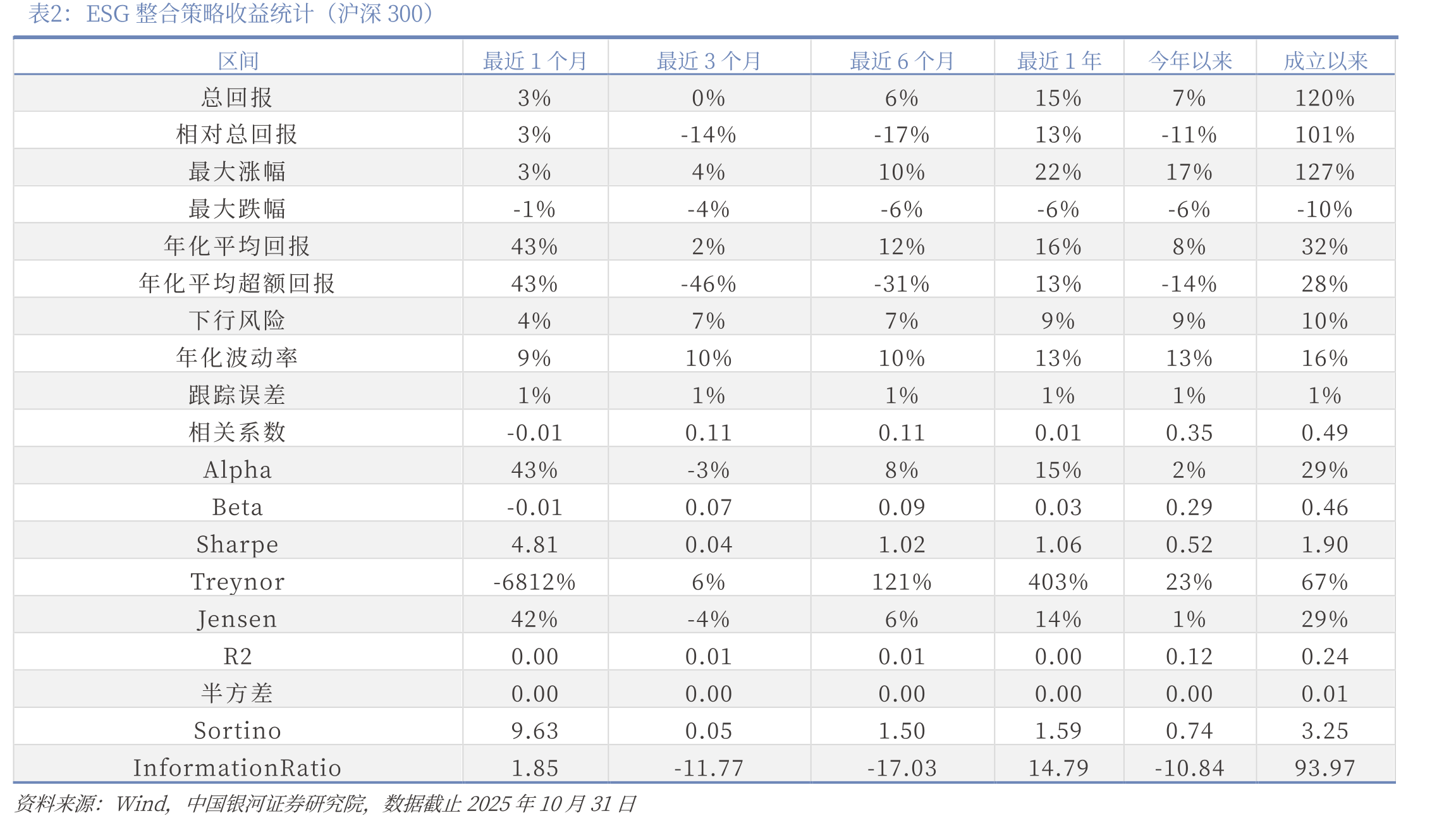 ESG整合策略收益统计（沪深300）