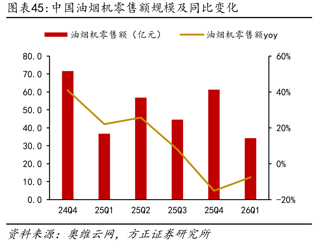中国油烟机零售额规模及同比变化