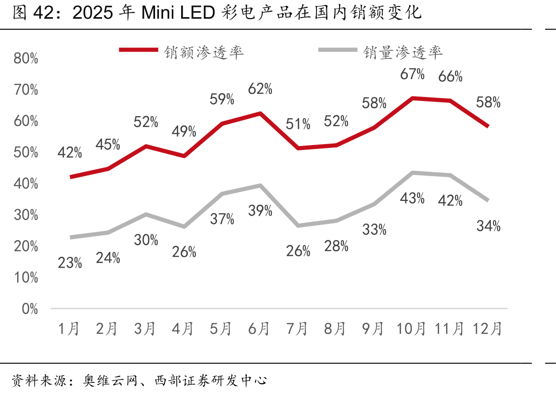 2025年MiniLED彩电产品在国内销额变化