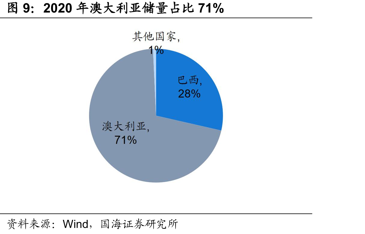 2020年澳大利亚储量占比71%