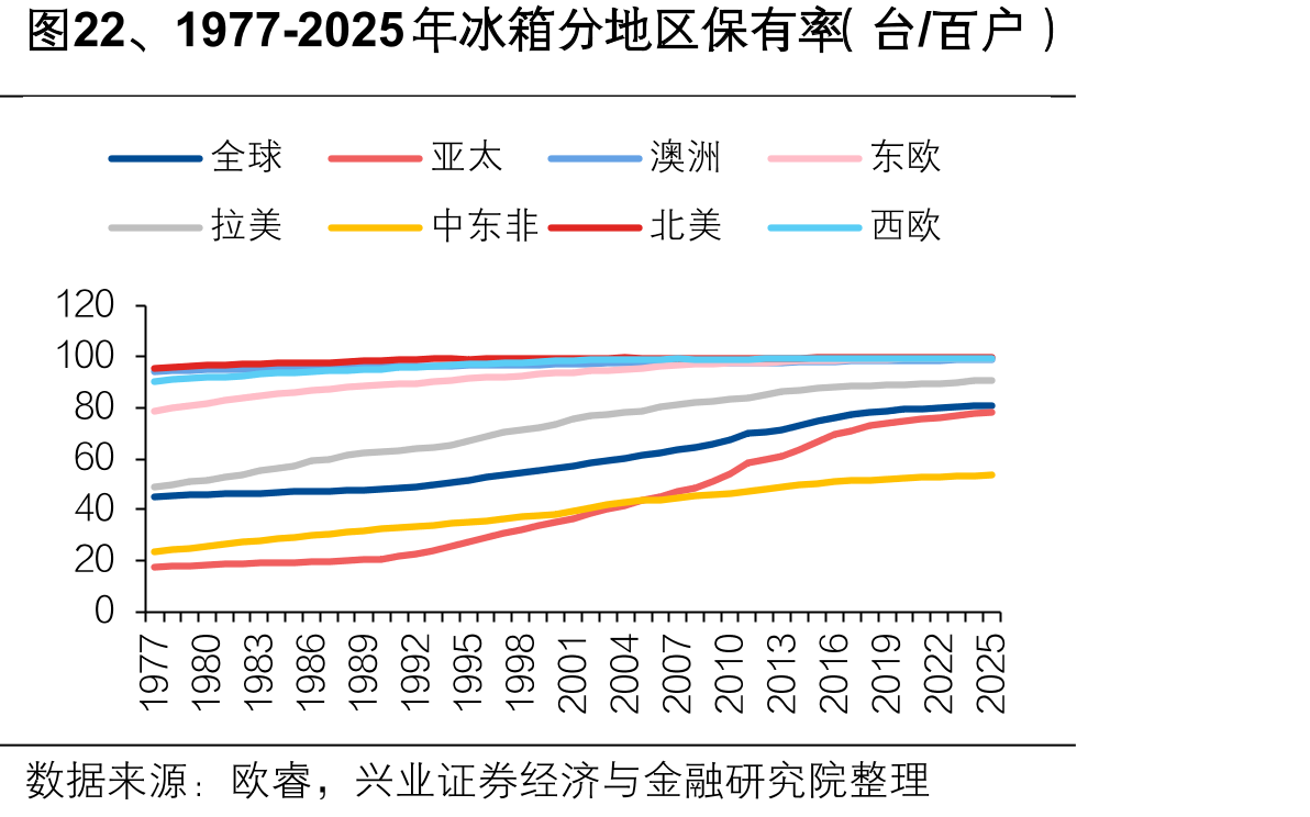 图22、1977-2025年冰箱分地区保有率（台/百户）