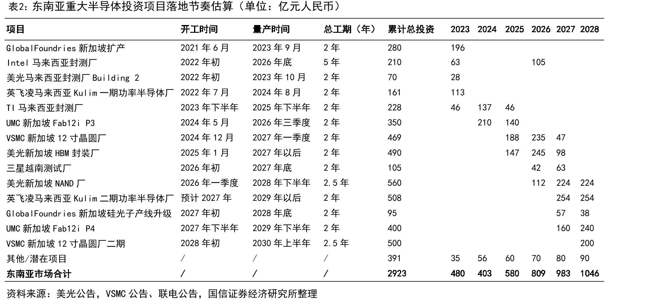 东南亚重大半导体投资项目落地节奏估算（单位：亿元人民币）
