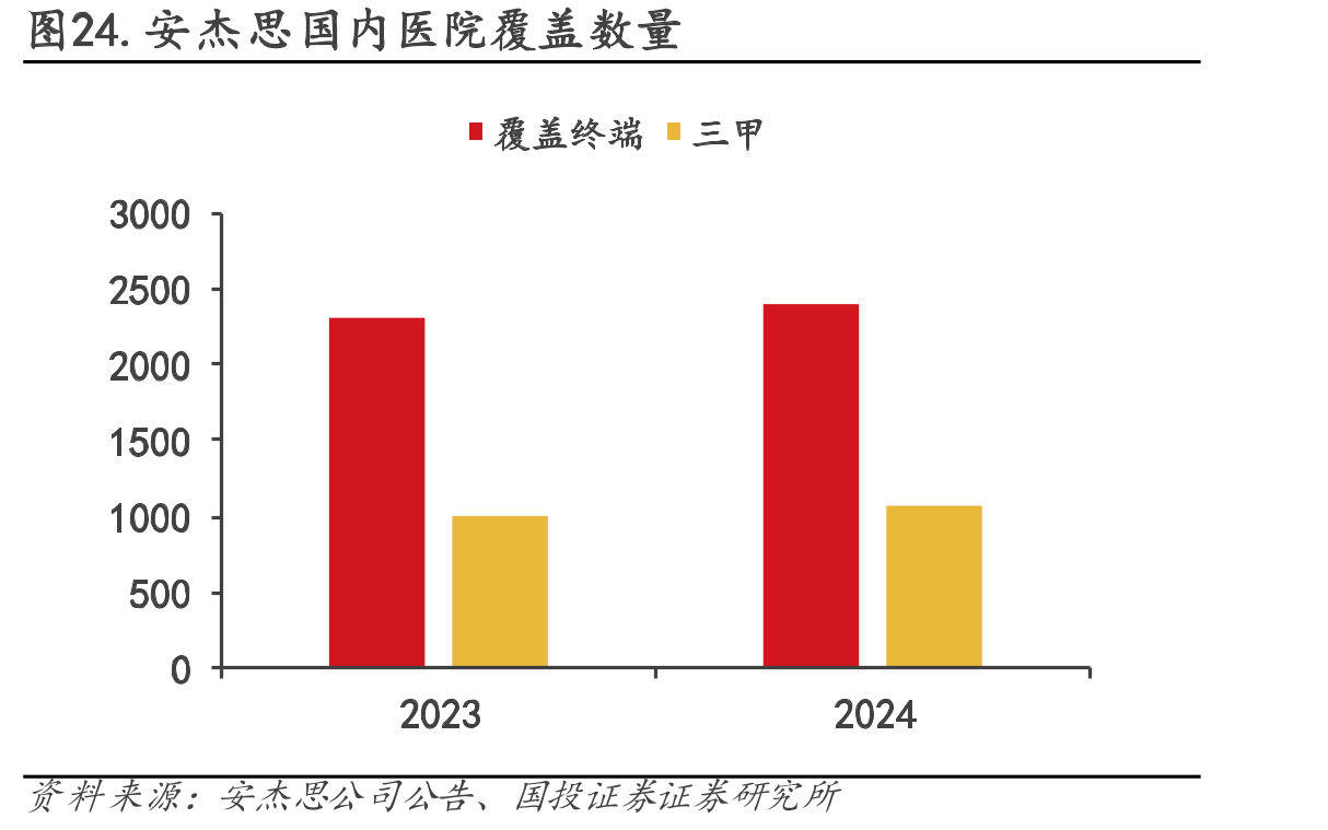 图24.安杰思国内医院覆盖数量