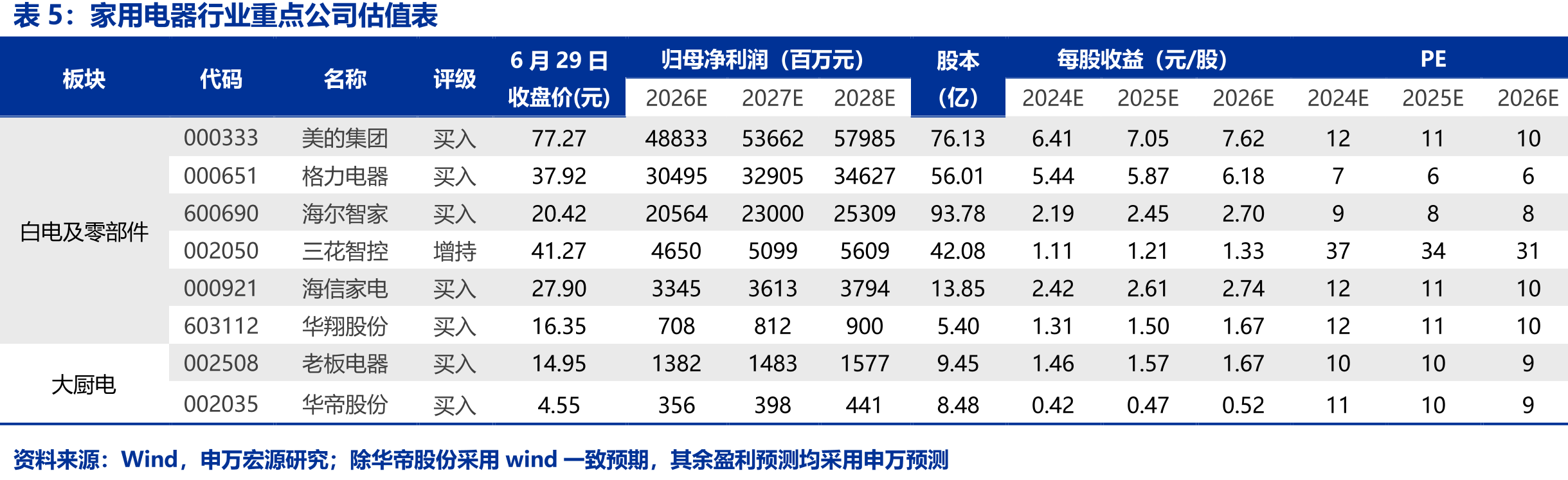 国内白电企业毛利率显著优于海外企业，且优势逐步扩大（%）_第3页