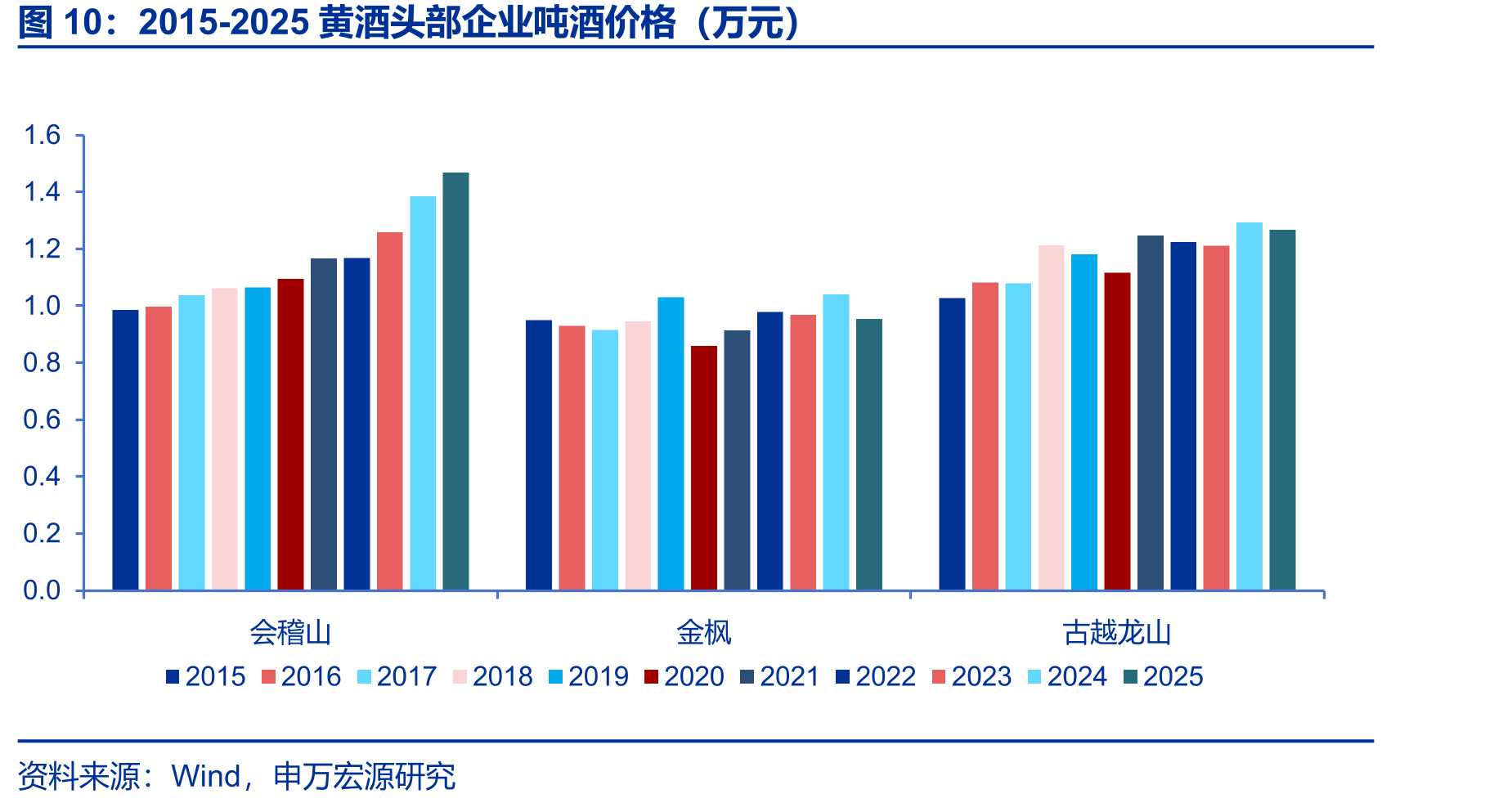 2015-2025黄酒头部企业吨酒价格（万元）