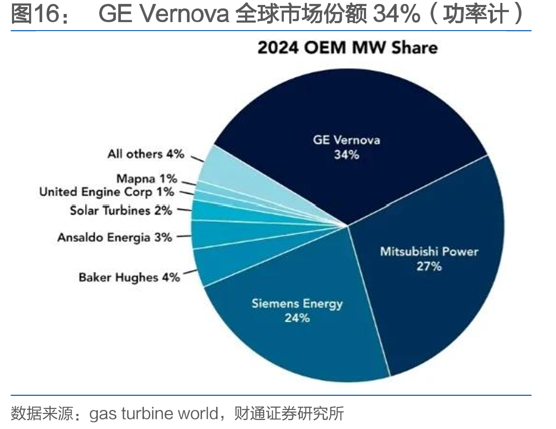 GEVernova全球市场份额34%（功率计）