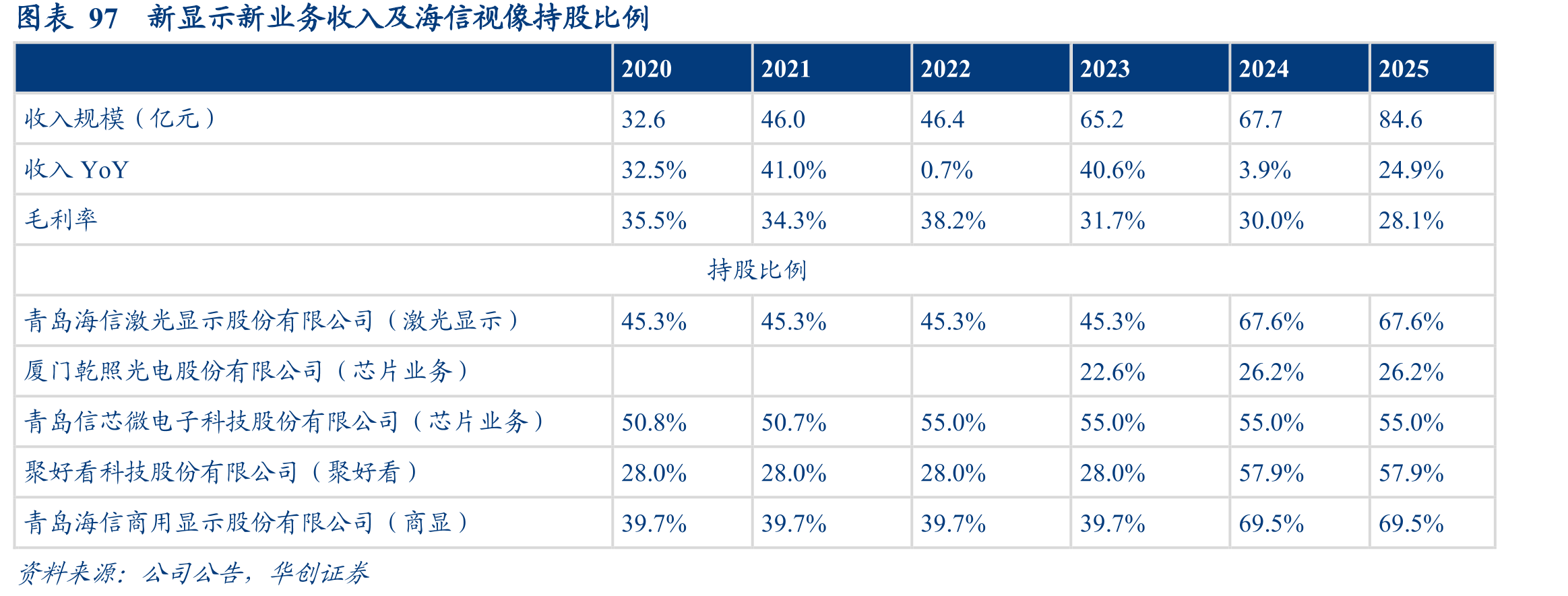 图表1172023年LED芯片厂商产能份额_第3页