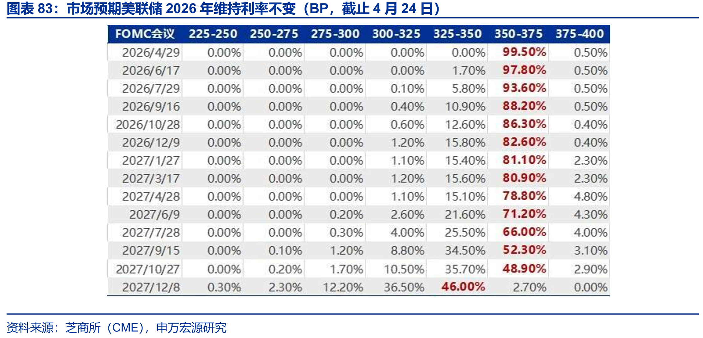 市场预期美联储2026年维持利率不变（BP，截止4月24日）